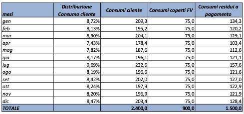 Esempio di risparmio